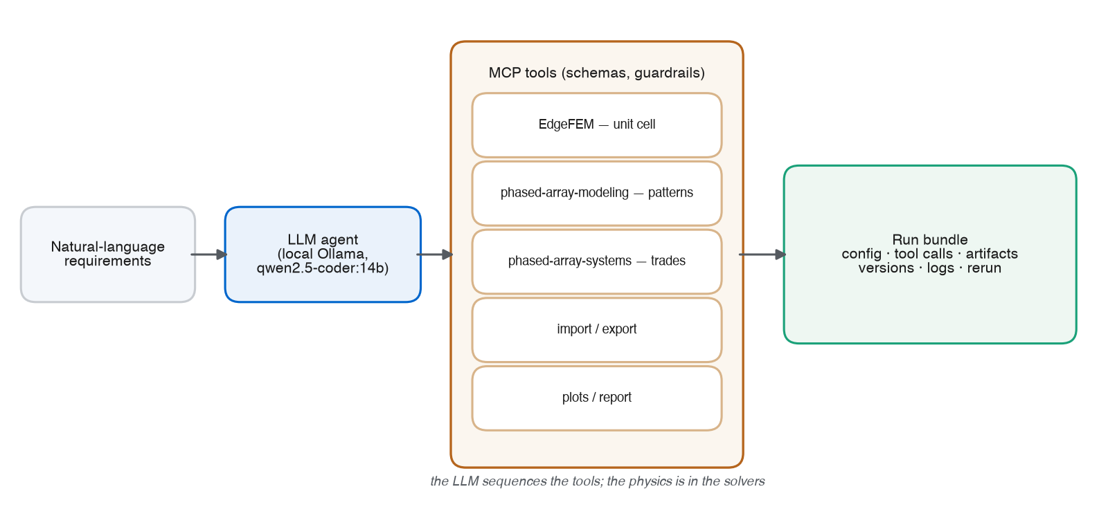 Architecture diagram: natural-language requirements feed an LLM agent, which calls MCP tools wrapping EdgeFEM, phased-array-modeling, phased-array-systems, import/export, and plots, producing a run bundle