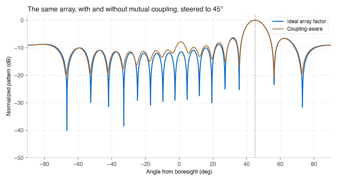 The same 16 by 16 array steered to 45 degrees, comparing the ideal array factor with a coupling-aware pattern that has filled nulls and higher sidelobes