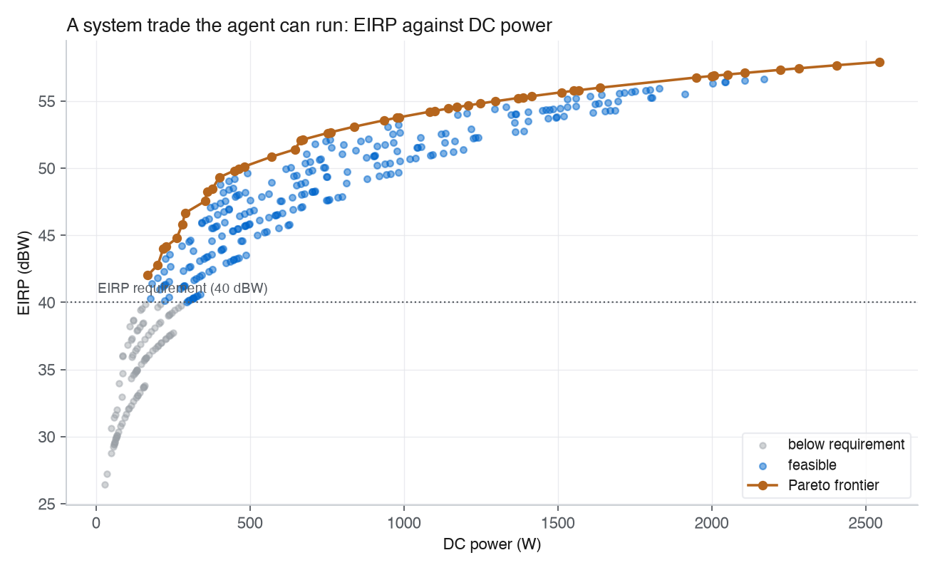 A cost-style trade study: EIRP versus DC power across many sampled designs, with infeasible points below the 40 dBW requirement and a Pareto frontier tracing the best EIRP per watt