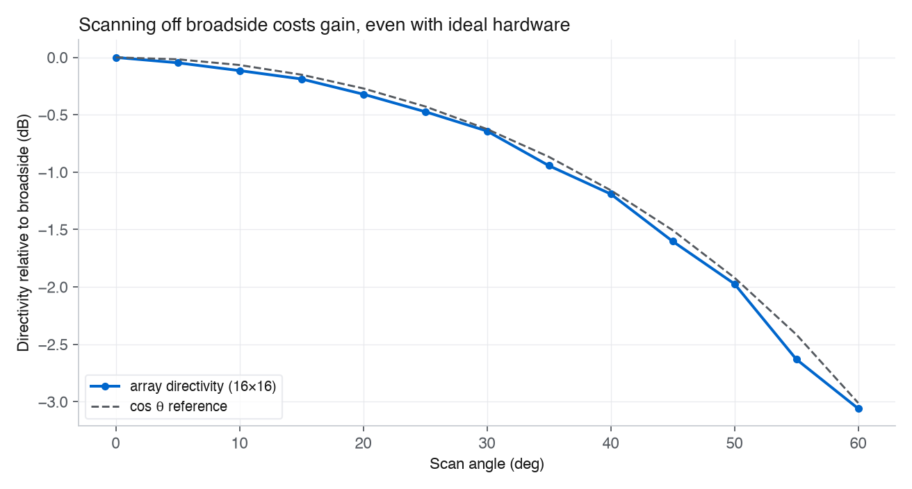 Directivity of a 16 by 16 array relative to broadside, falling with scan angle and closely tracking a cosine-theta reference curve