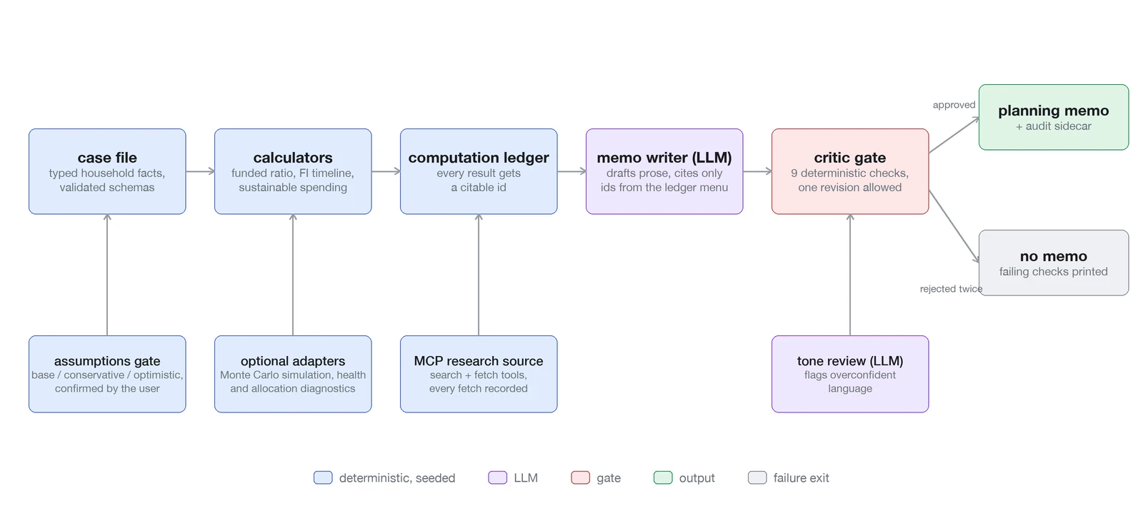 Pipeline diagram: a case file feeds deterministic calculators and a computation ledger, a memo-writer LLM cites only ledger ids, and a critic gate routes to either a planning memo with an audit sidecar or no memo at all