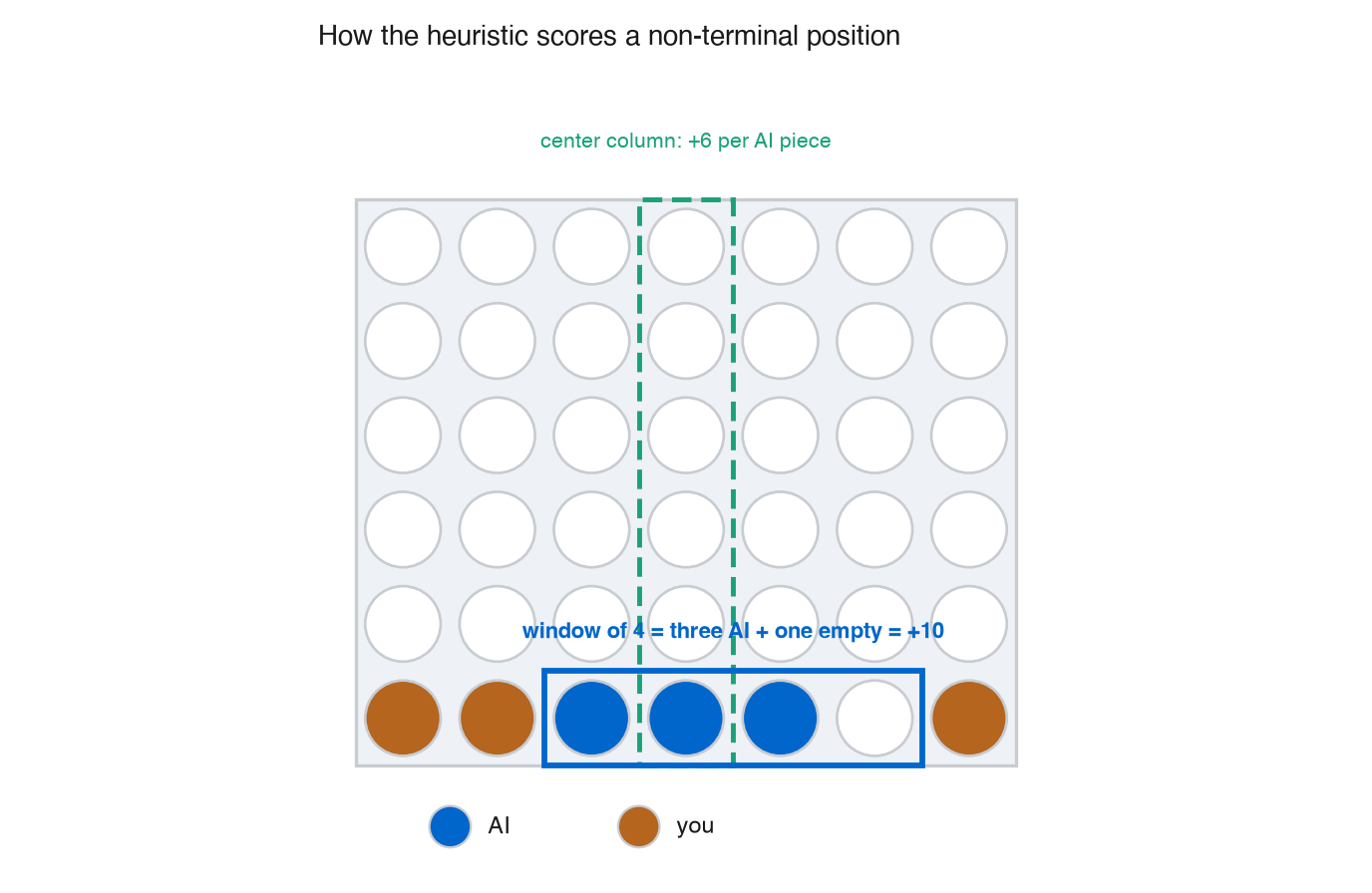 A 7x6 Connect Four board diagram: three AI pieces in a bottom-row window with one empty cell is scored +10, and the center column is worth +6 per AI piece