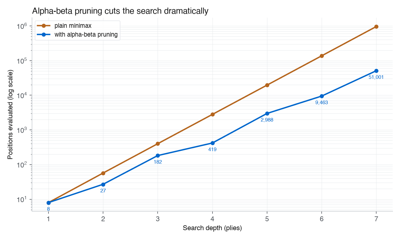 Log-scale chart of positions evaluated versus search depth for Connect Four minimax: plain minimax reaches about 960,000 nodes at a seven-ply search (each root move plus six plies of lookahead) while alpha-beta pruning reaches about 51,000, a roughly 19x reduction