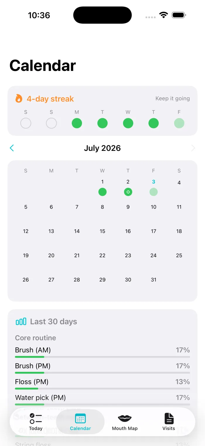 Gumline calendar: a month grid with per-day completion dots and a last-30-days adherence breakdown for each core task.