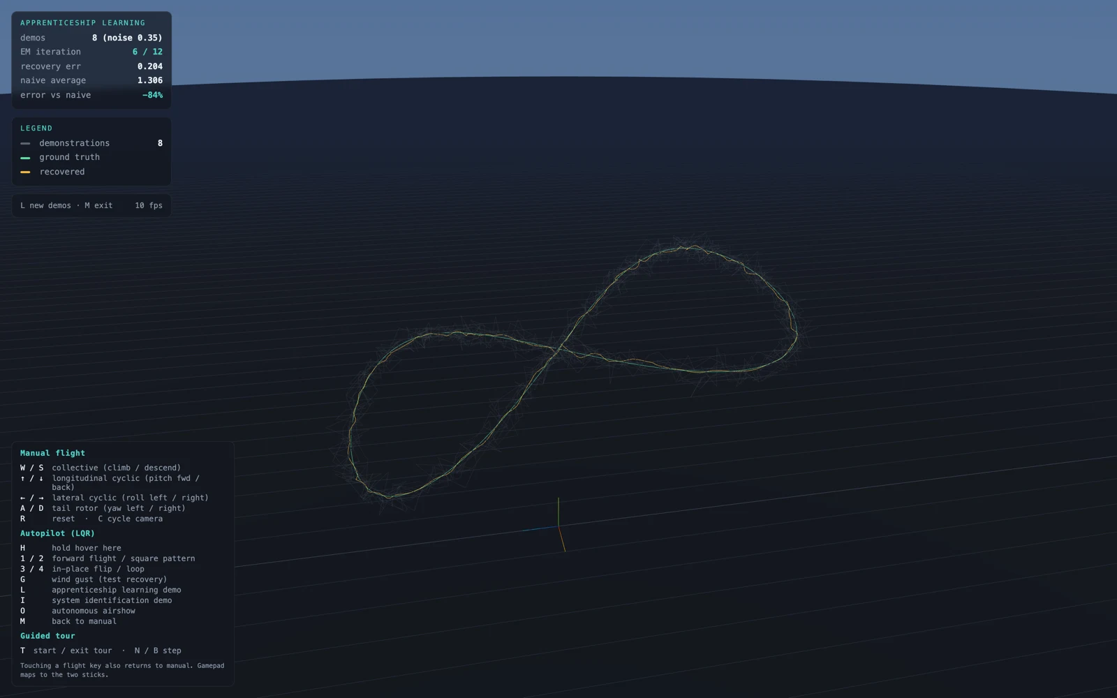 Screenshot of the apprenticeship-learning demo: a figure-eight trajectory recovered from eight noisy demonstrations, with a panel showing the EM iteration, recovery error 0.284, naive average 3.386, and 92% lower error than the naive average