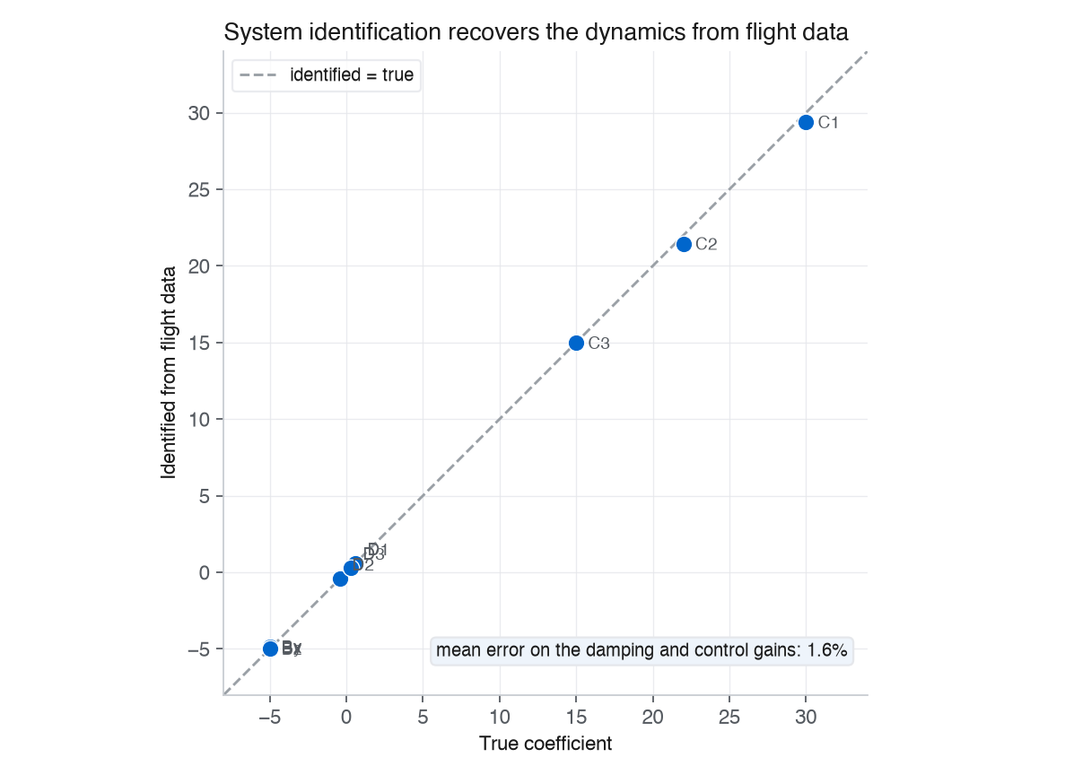 Scatter plot of identified versus true dynamics coefficients lying on the identity line, with a mean error of 1.6 percent on the damping and control gains