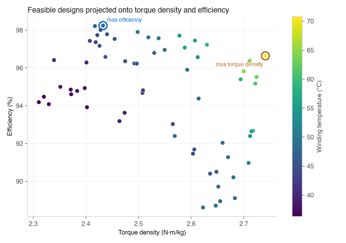Scatter of feasible designs, torque density on the x-axis (2.3 to 2.7 N·m/kg) versus efficiency on the y-axis (89 to 98 percent), colored by winding temperature; the highest torque-density designs are the hottest, around 70 °C, and the most efficient design sits at lower torque density and lower temperature