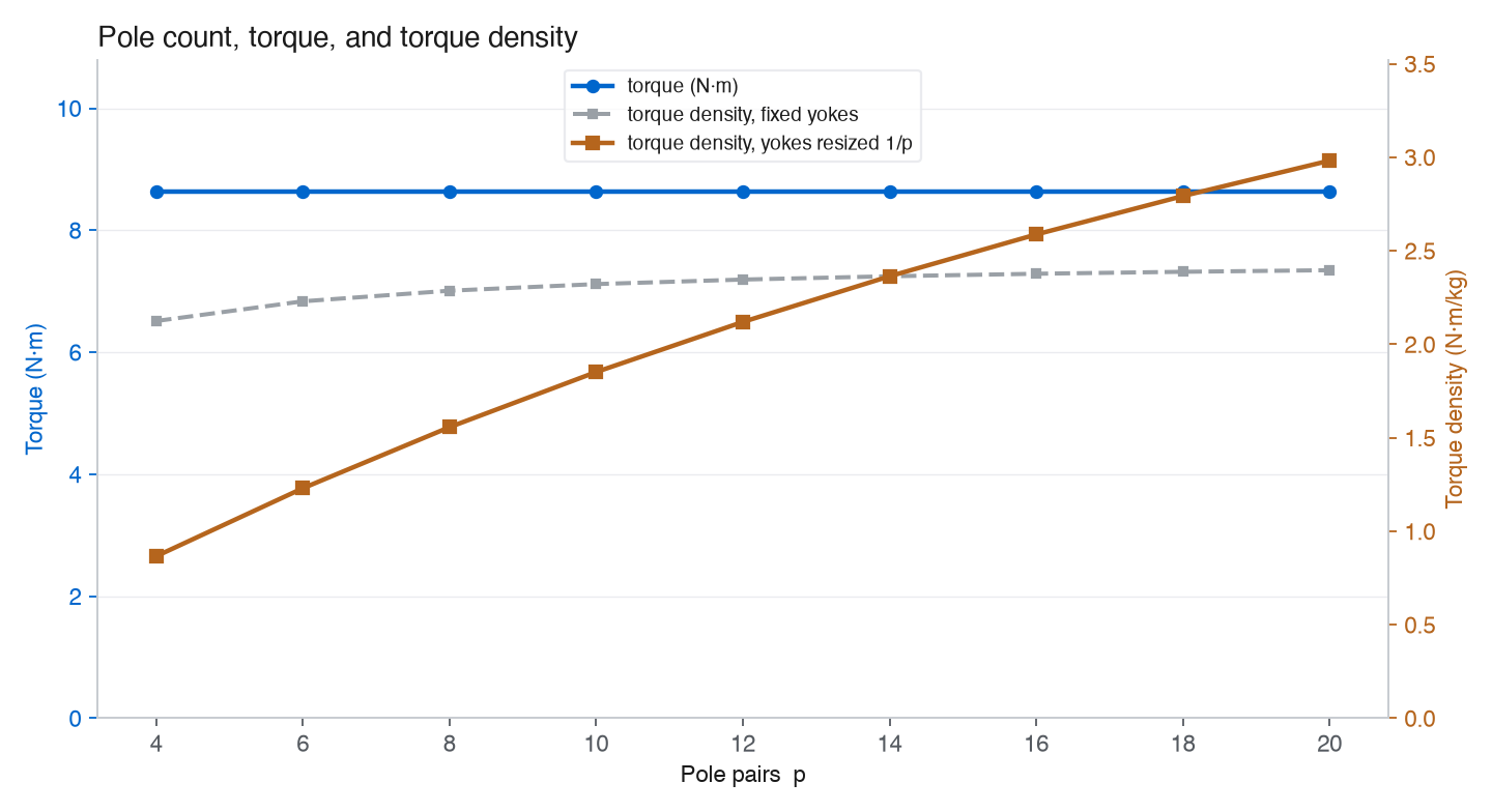 Pole-pair sweep: torque is a flat line at 8.6 N·m across pole pairs 4 to 20; torque density with fixed yokes is nearly flat near 2.3 N·m/kg, while torque density with yokes resized to pole count rises from about 0.9 to 3.0 N·m/kg, crossing the fixed line at the p=14 reference