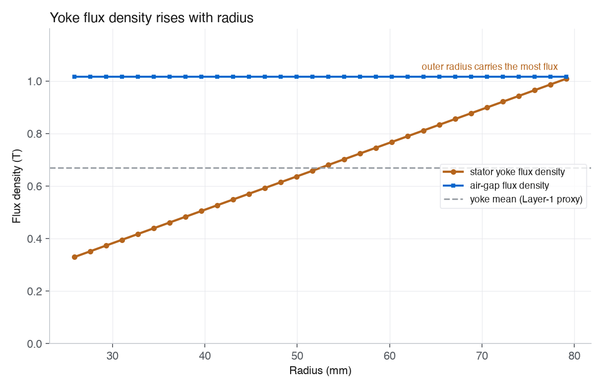 Radial profile: stator yoke flux density rises roughly linearly from about 0.3 T at the inner radius (26 mm) to 1.0 T at the outer radius (79 mm), while the air-gap flux density stays flat near 1.0 T; a dashed line marks the yoke mean used by the analytical layer