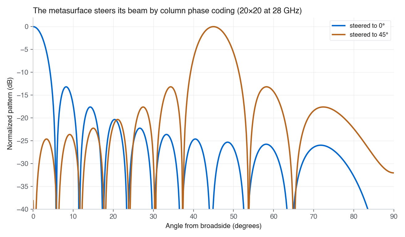 Radiation patterns of a 20 by 20 element metasurface at 28 GHz, one steered to broadside and one steered to 45 degrees, with about minus 13 dB sidelobes