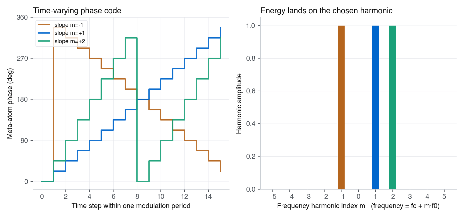 Left: three time-varying phase codes with different slopes. Right: the reflected energy lands on harmonic m = minus 1, plus 1, or plus 2 depending on the slope