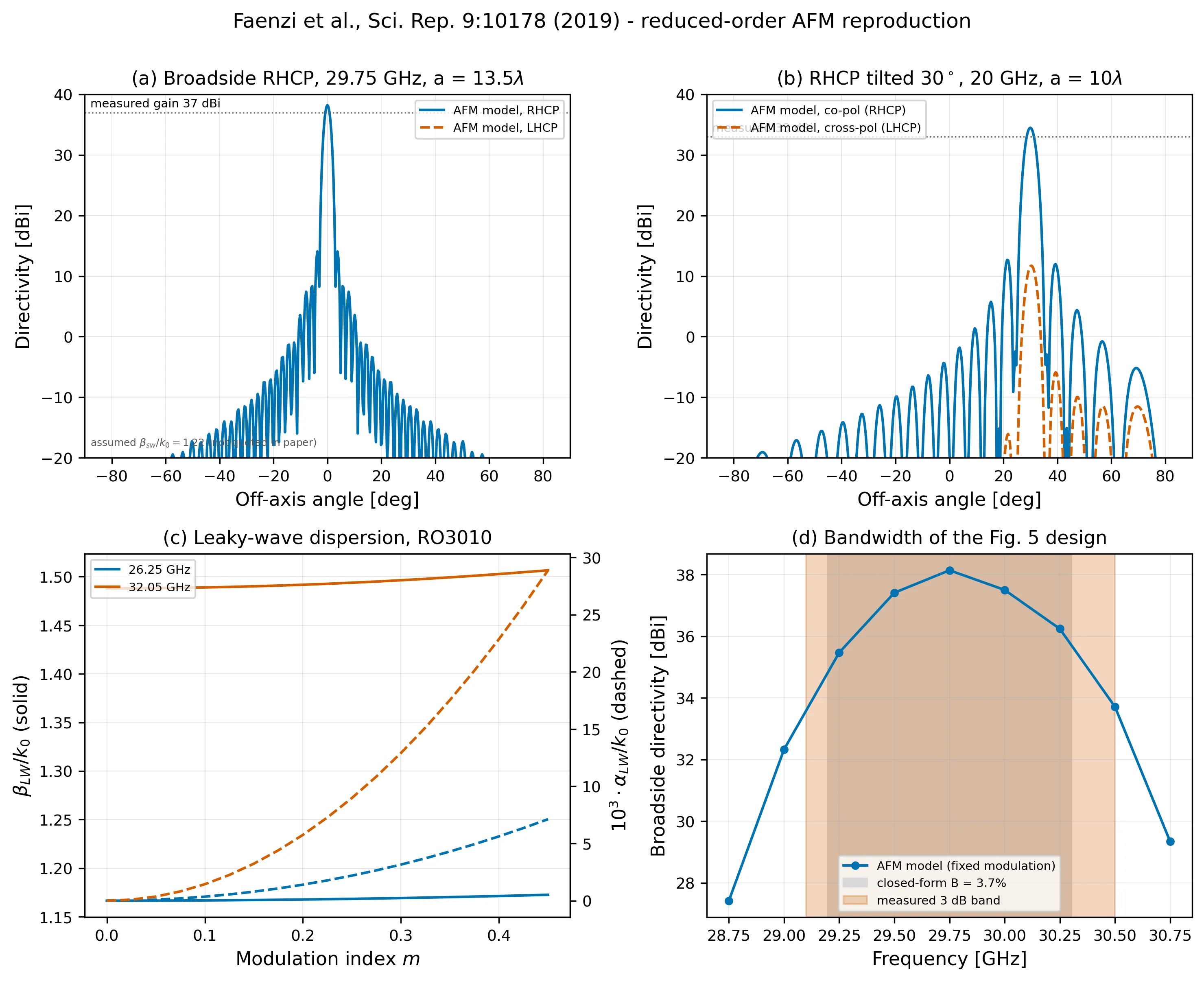 Four-panel reproduction of Faenzi et al. 2019: broadside RHCP pattern at 29.75 GHz reaching the measured 37 dBi line, a 30-degree tilted beam with cross-polarization, leaky-wave dispersion curves versus modulation index, and broadside directivity versus frequency against the measured 3 dB band