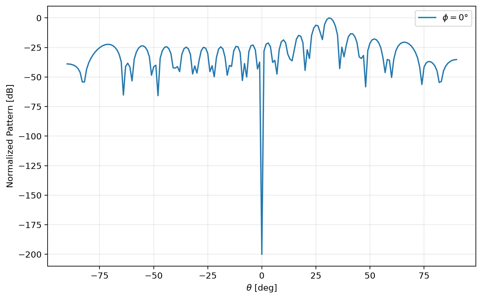 Normalized far-field pattern in dB versus theta for a 32-by-32 two-bit metasurface at 28 GHz: main beam at plus 30 degrees with the elevated sidelobe structure characteristic of two-bit phase quantization