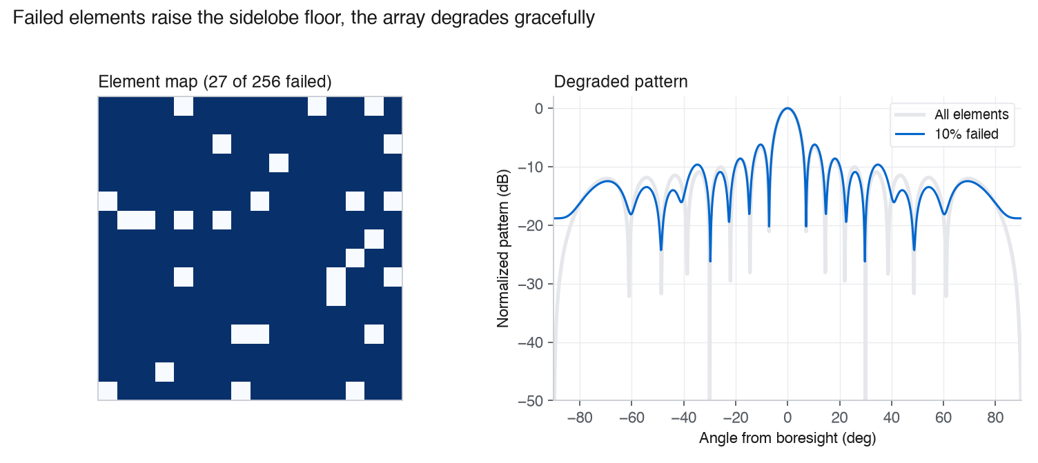 Left: a 16 by 16 element map with about 27 failed elements marked. Right: the pattern with all elements versus 10 percent failed, showing a higher sidelobe floor but an intact main beam