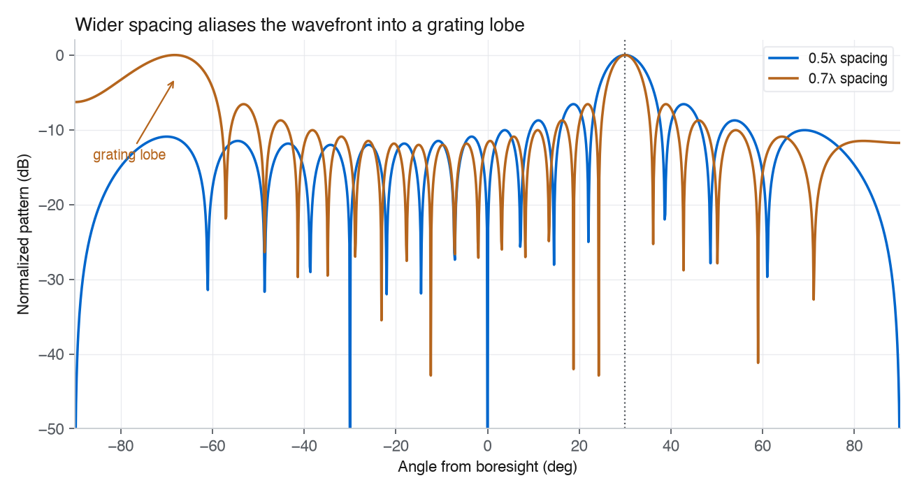 Two pattern cuts steered to 30 degrees: 0.5 wavelength spacing has one main beam, while 0.7 wavelength spacing grows a second full-height grating lobe near minus 68 degrees