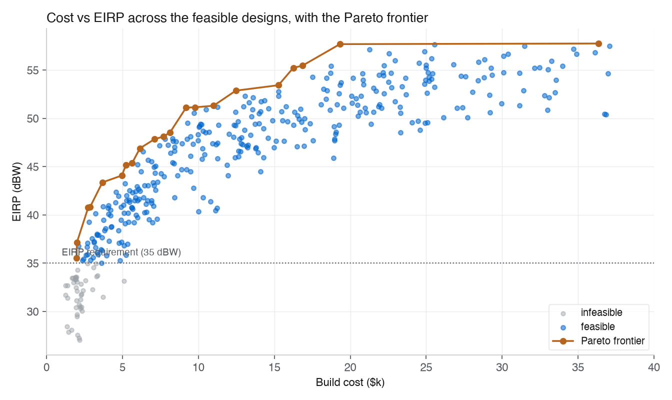 Scatter of build cost versus EIRP for many sampled designs, with infeasible designs below the 35 dBW requirement line, feasible designs above it, and a Pareto frontier tracing the best cost-EIRP tradeoff