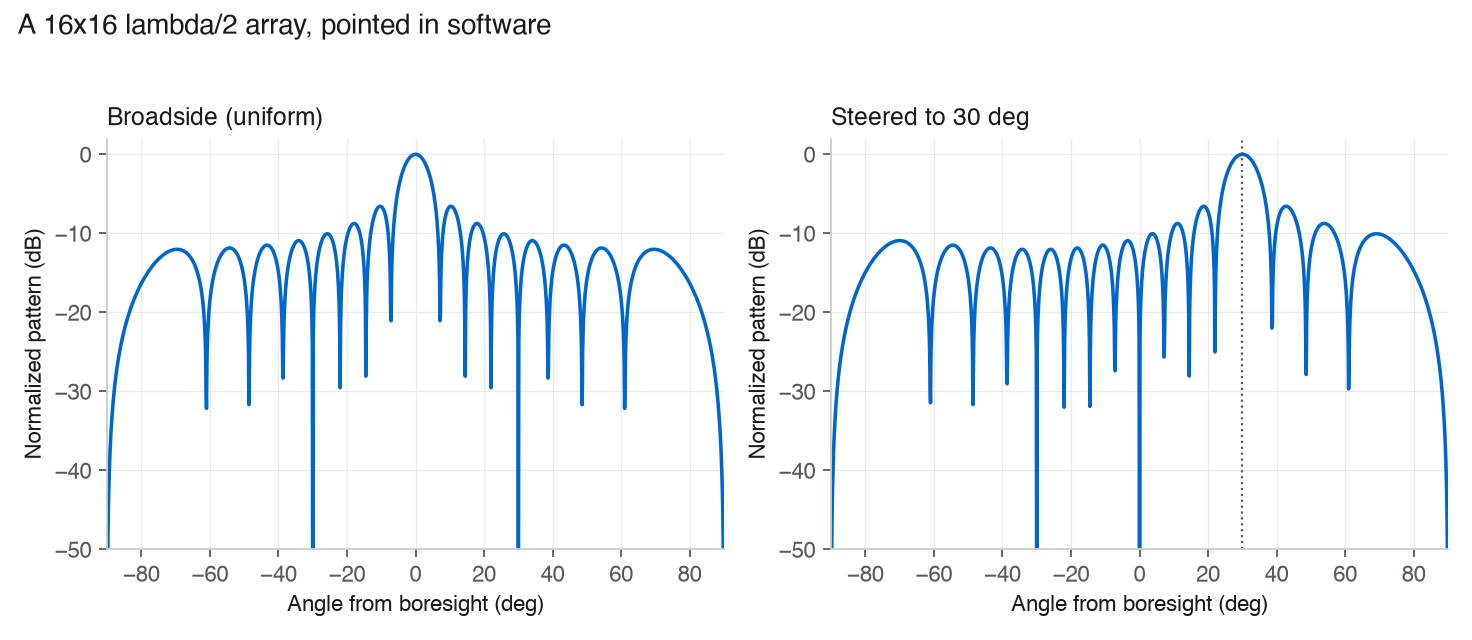 Two principal-plane cuts of a 16 by 16 array: a broadside beam at 0 degrees and the same array steered to 30 degrees