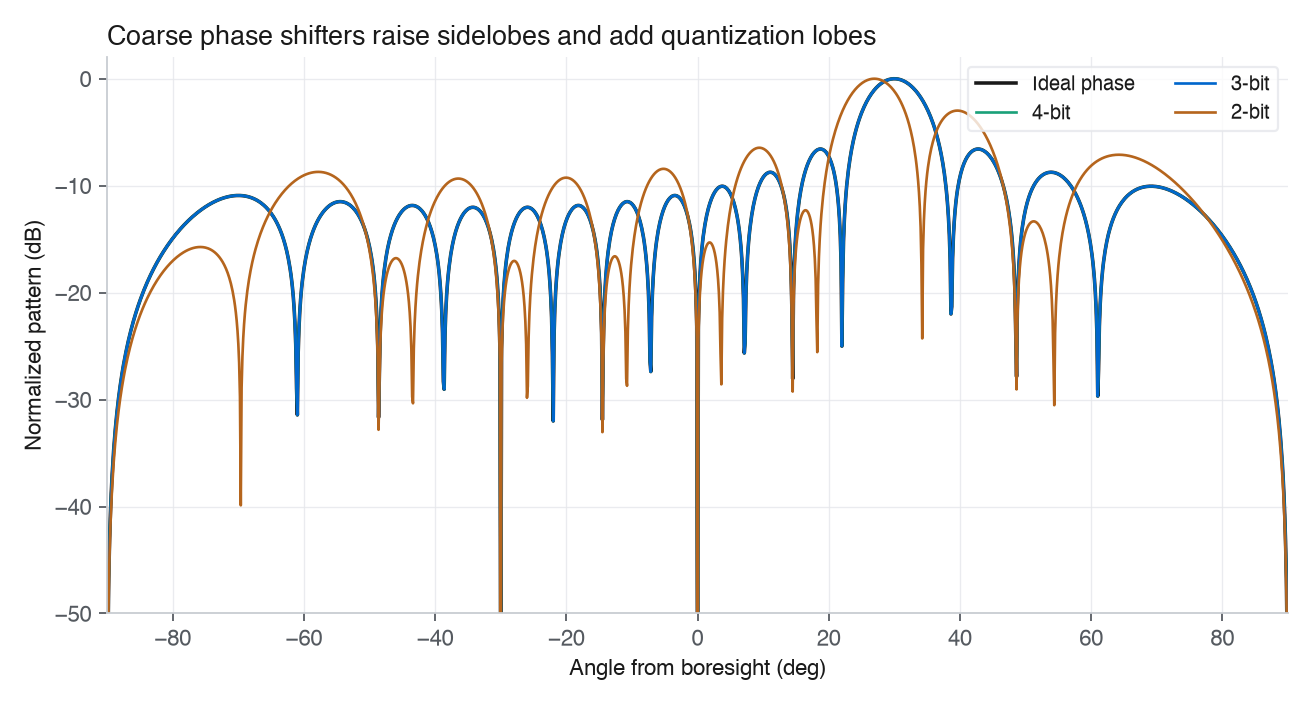 Pattern cuts steered to 30 degrees for ideal phase and 2, 3, and 4 bit phase quantization; the 2-bit case has much higher sidelobes