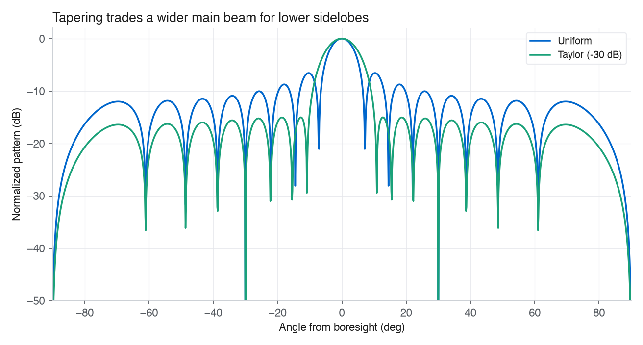 Broadside pattern cuts for uniform versus Taylor minus 30 dB weighting; the Taylor taper has much lower sidelobes and a slightly wider main beam