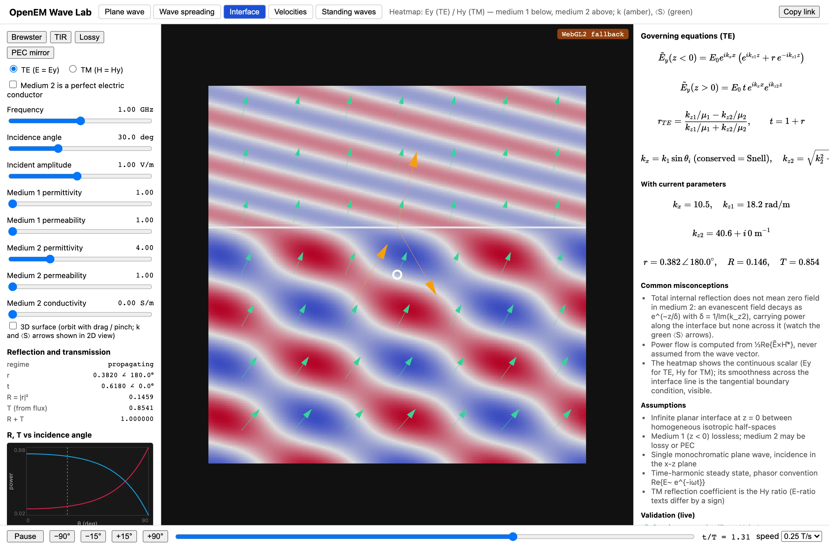 OpenEM Wave Lab interface module: a field heatmap showing an incident and reflected interference pattern above a boundary and a refracted transmitted wave below, with k and Poynting arrows, TE Fresnel equations, live reflection and transmission coefficients, and an R plus T equals one check