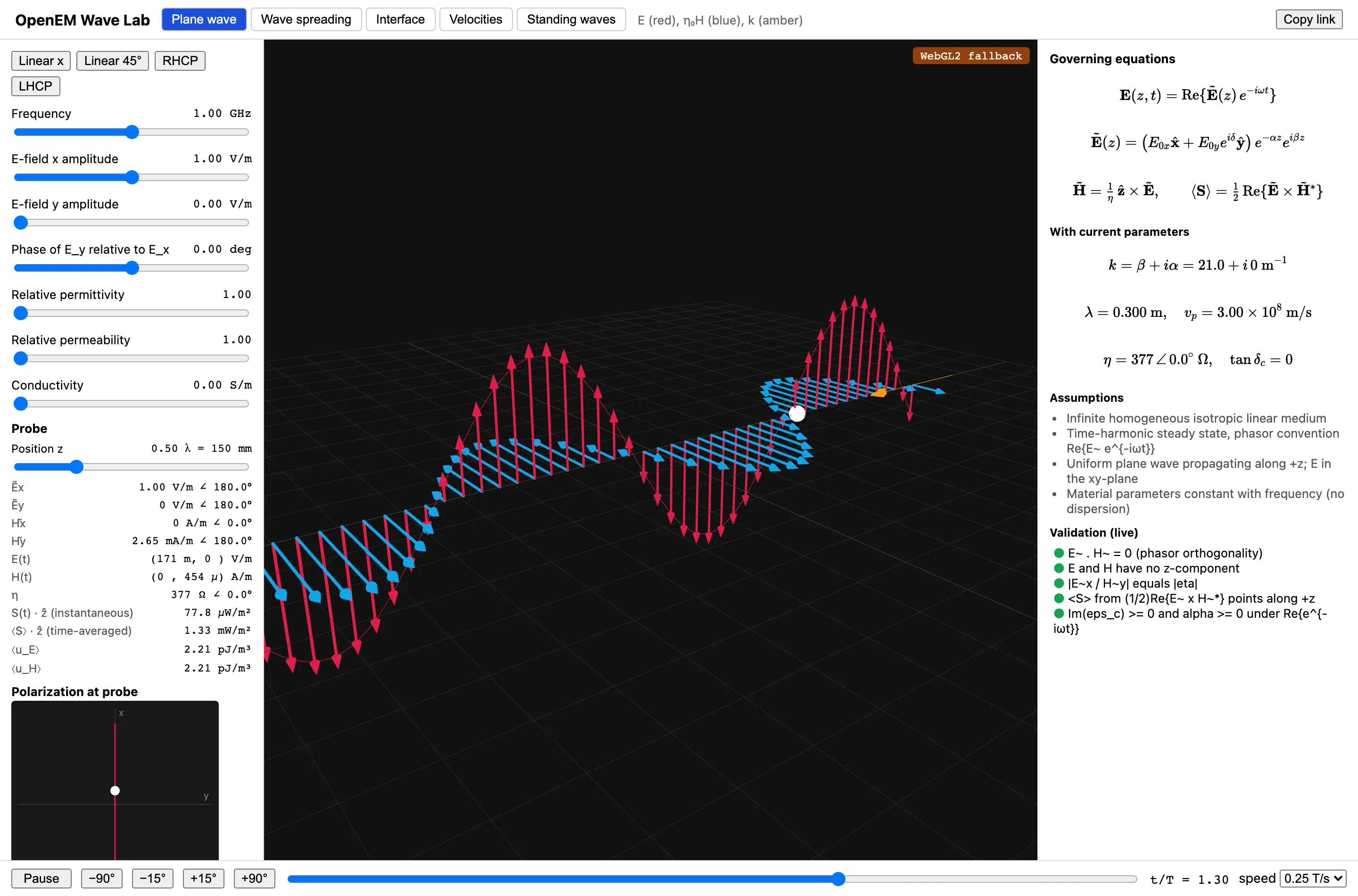 OpenEM Wave Lab plane-wave module: red E-field and blue H-field vector arrows along the propagation axis in 3D, parameter sliders for frequency, amplitude, and material properties, governing equations rendered in KaTeX, and a live validation panel with green checks