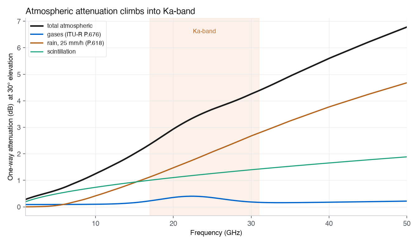 One-way atmospheric attenuation versus frequency from 1 to 50 GHz at 30 degrees elevation: total attenuation rises from under 1 dB to about 7 dB, the gaseous term shows a water-vapor bump near 22 GHz, rain at 25 mm/h climbs steeply, and scintillation rises slowly; the Ka-band region near 20 to 30 GHz is shaded
