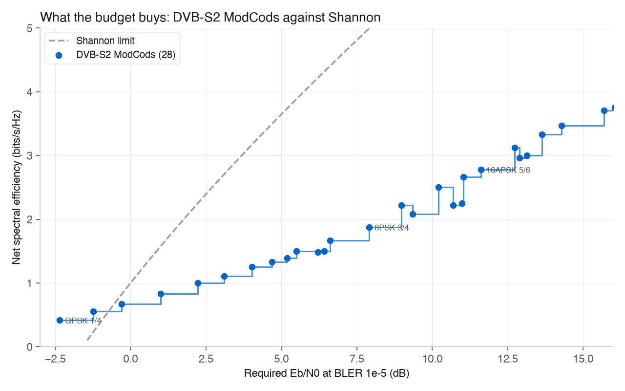 Net spectral efficiency versus required Eb/N0 for the 28 DVB-S2 ModCods, forming a staircase from QPSK 1/4 near minus 2 dB and 0.4 bits per second per hertz up to 32APSK 9/10 near 16 dB and 3.75 bits per second per hertz, with the Shannon limit drawn as a dashed reference
