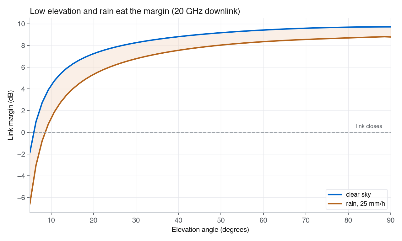 Link margin versus elevation angle for a 20 GHz downlink: clear-sky margin rises from about minus 2 dB at 5 degrees to about 10 dB near zenith; the rain curve sits roughly 3 dB lower and crosses zero near 9 degrees; a dashed line marks where the link closes