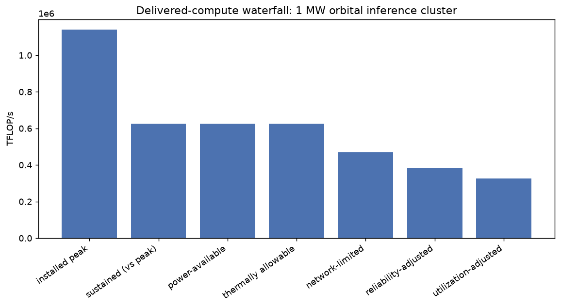 Bar waterfall reducing installed peak compute by successive factors to delivered compute