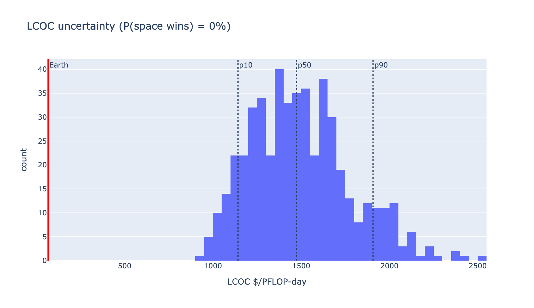 Distribution of levelized cost staying above the Earth baseline across draws