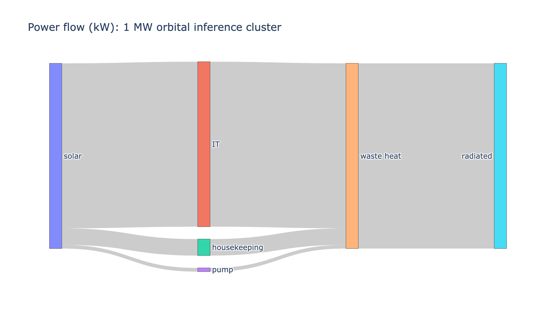 Sankey diagram of solar power flowing to compute and housekeeping and out as waste heat
