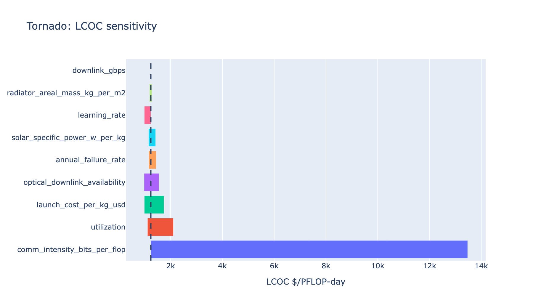 Tornado chart with communication intensity as the longest sensitivity bar