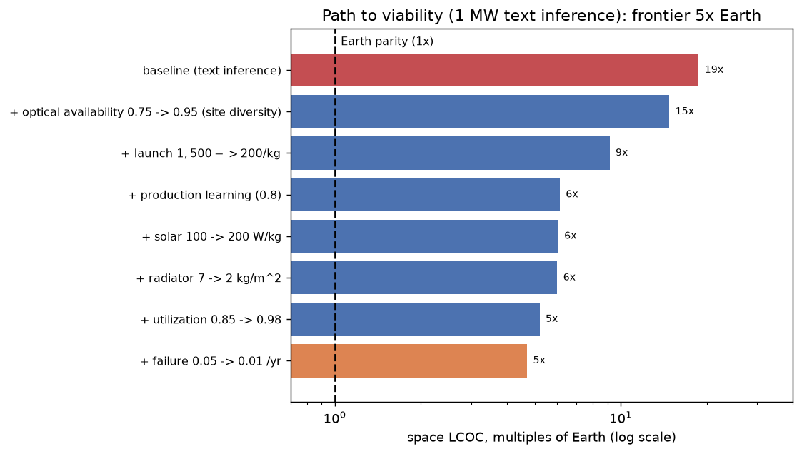 Stacked-lever chart showing levelized cost falling from 19x to 5x Earth
