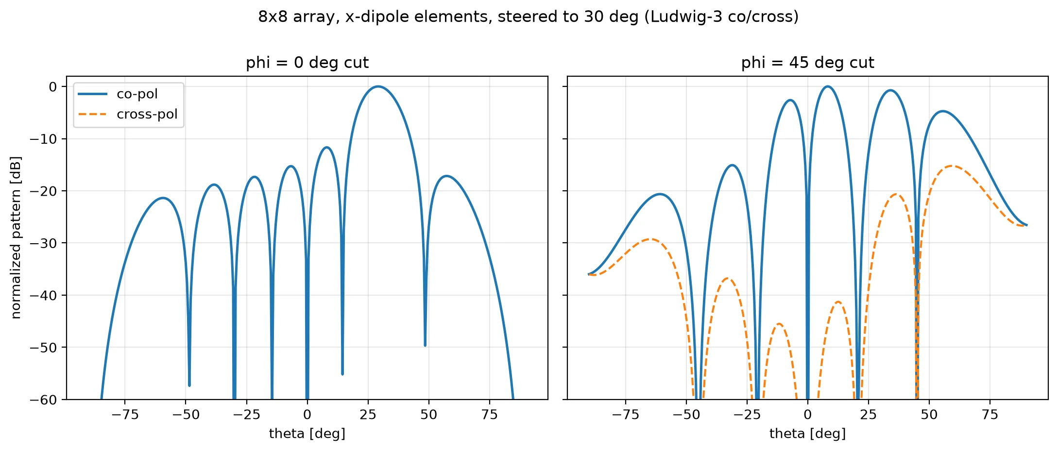 Two pattern cuts of an 8 by 8 array with x-dipole elements steered to 30 degrees: the phi equals 0 principal-plane cut shows co-polarization only, while the phi equals 45 diagonal cut shows cross-polarization rising to about minus 15 dB at wide angles