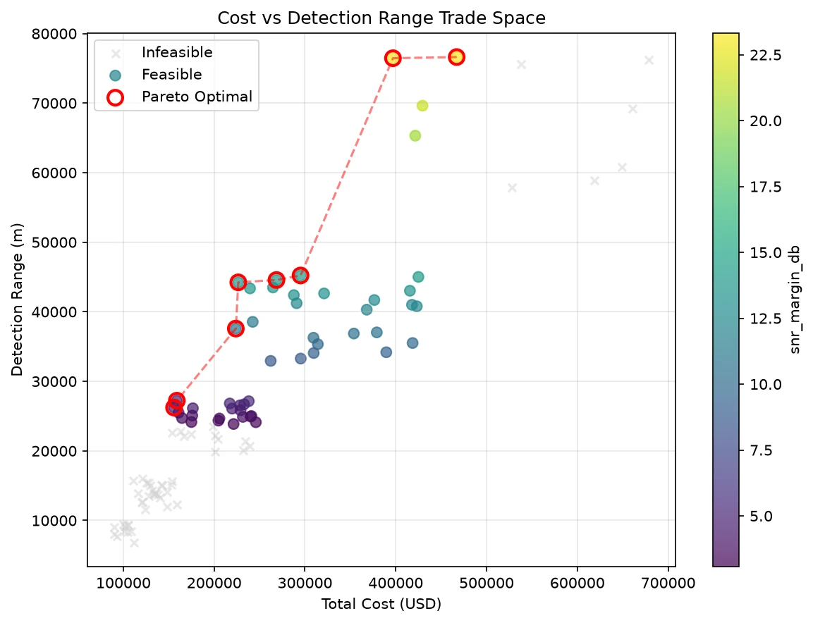 Scatter plot of detection range versus total cost for 100 radar array designs: infeasible designs shown as gray crosses, feasible designs colored by SNR margin, and eight Pareto-optimal designs circled in red along a dashed frontier from about 27 km at 159 thousand dollars to 76 km at 397 thousand dollars
