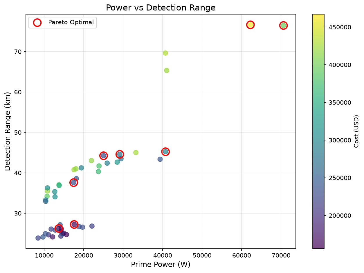 Scatter plot of prime power versus detection range for the feasible radar designs, showing range growing with consumed power across the design cloud