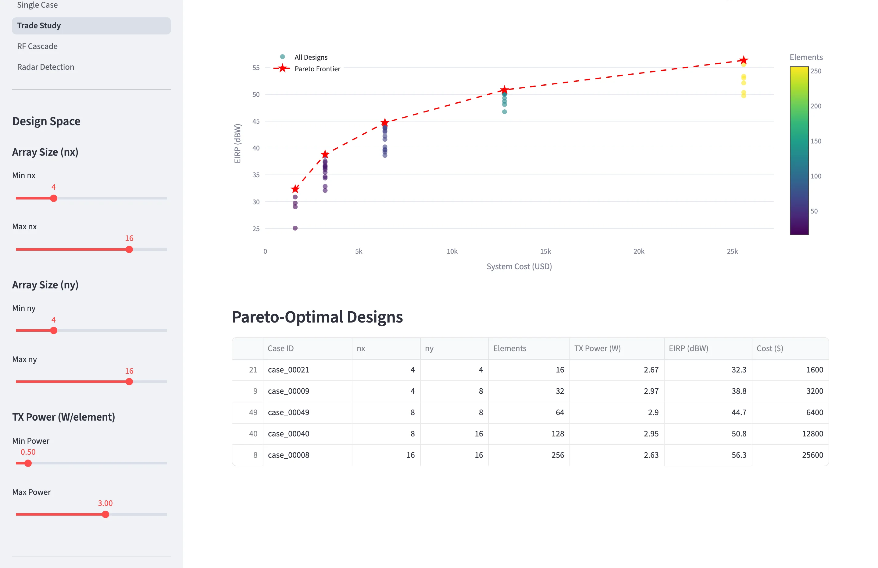 The phased-array-systems Streamlit app's Trade Study page after a run: an interactive Pareto frontier of EIRP versus system cost colored by element count, and a table of five Pareto-optimal designs from 16 elements at 1600 dollars to 256 elements at 25600 dollars
