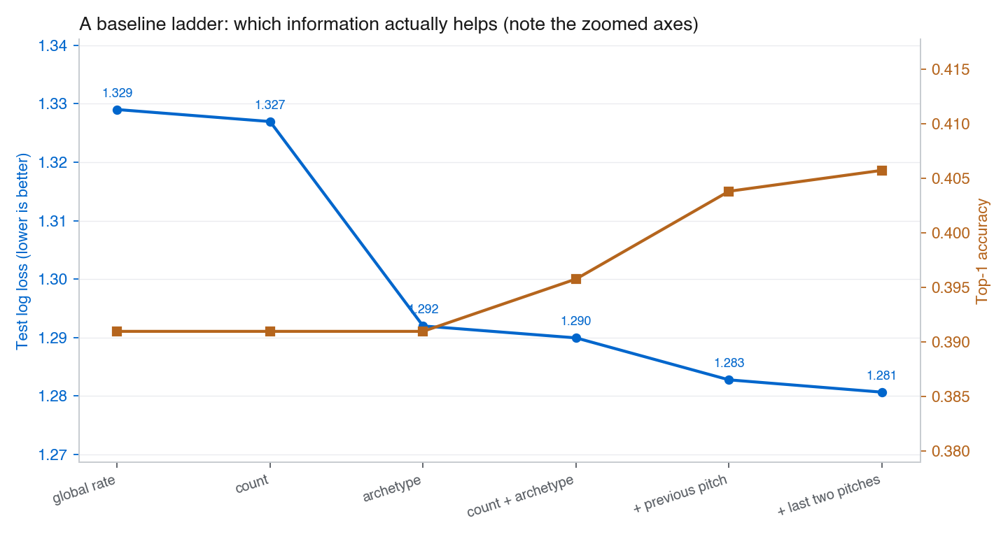 Two lines on zoomed axes across the ladder rungs: test log loss falls from about 1.33 to 1.28, with the largest drop at 'archetype', while top-1 accuracy rises from about 0.39 to 0.41, mostly at the previous-pitch and last-two-pitches rungs