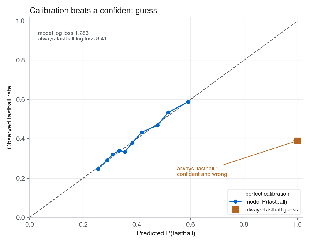 A reliability diagram: the model's predicted probability of fastball tracks the diagonal closely, while an always-fastball predictor sits at the bottom-right corner, predicting fastball with certainty but observed only about 39% of the time