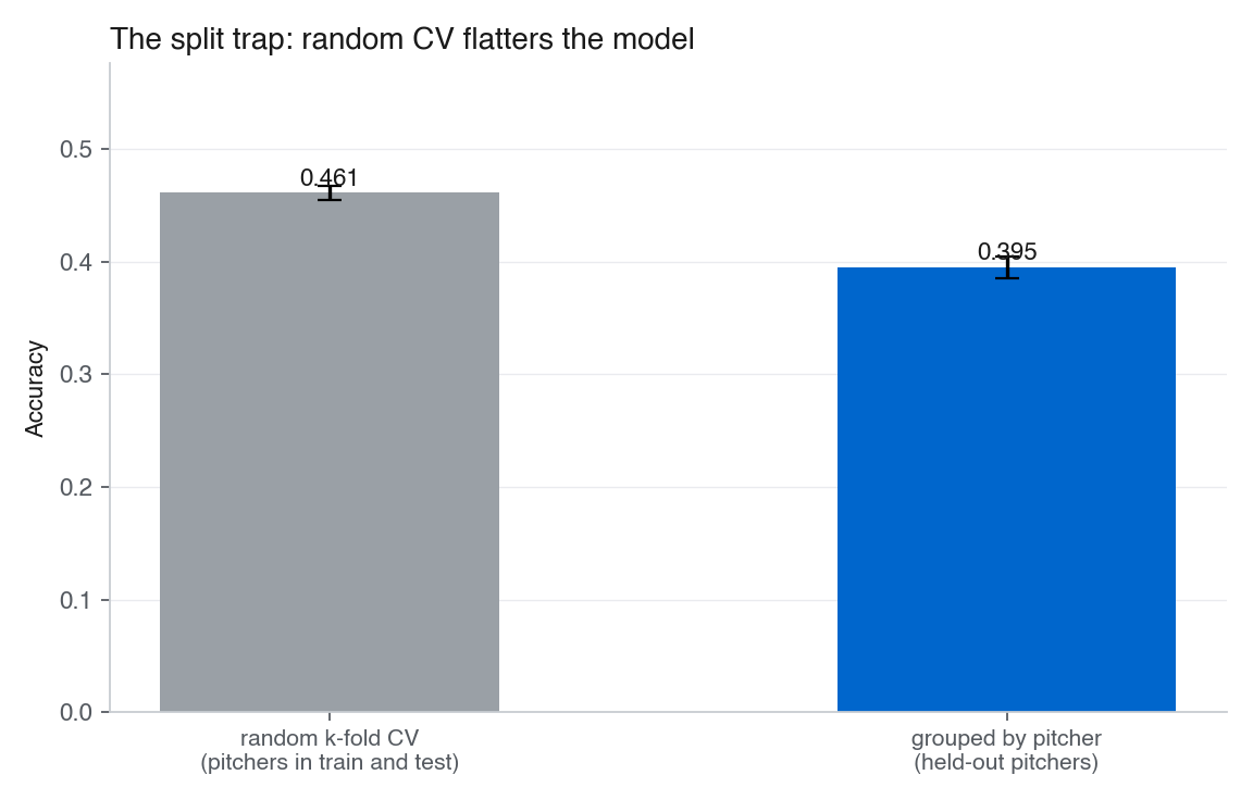 Two bars: random k-fold cross-validation accuracy about 0.46 versus grouped-by-pitcher accuracy about 0.40, with small error bars