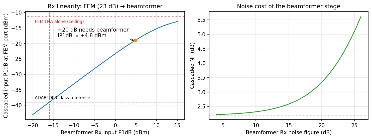Two panels. Left: cascaded input P1dB at the FEM port in dBm versus beamformer receive input P1dB from -20 to +15 dBm. The curve rises one for one from about -43 dBm and bends toward a red dotted ceiling at -11.2 dBm labeled FEM LNA alone. A gray dashed horizontal line at -39 dBm marks the ADAR1000-class reference and crosses the curve at a beamformer IP1dB of -16 dBm. An orange point at +4.8 dBm and -19 dBm is labeled +20 dB needs beamformer IP1dB of about +4.8 dBm. Right: cascaded noise figure versus beamformer noise figure from 4 to 26 dB. It stays near 2.2 dB up to a beamformer NF of about 12 dB, reaches 3.3 dB at 20 dB and climbs to 5.6 dB at 26 dB.