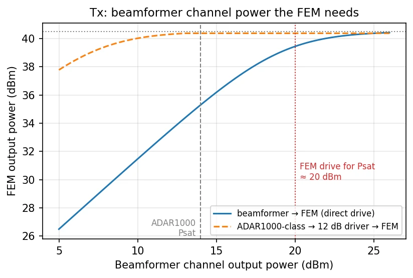 FEM output power in dBm versus beamformer channel output power from 5 to 26 dBm. The solid direct-drive curve rises linearly from 26.5 dBm and flattens toward a dotted 40.5 dBm saturation line, reaching about 39.5 dBm at 20 dBm drive. A red dotted vertical line at 20 dBm is labeled FEM drive for Psat about 20 dBm. A gray dashed vertical line at 14 dBm marks ADAR1000 Psat, where the direct-drive curve reads about 35 dBm. A dashed curve for an ADAR1000-class part plus a 12 dB driver sits at saturation across most of the range.