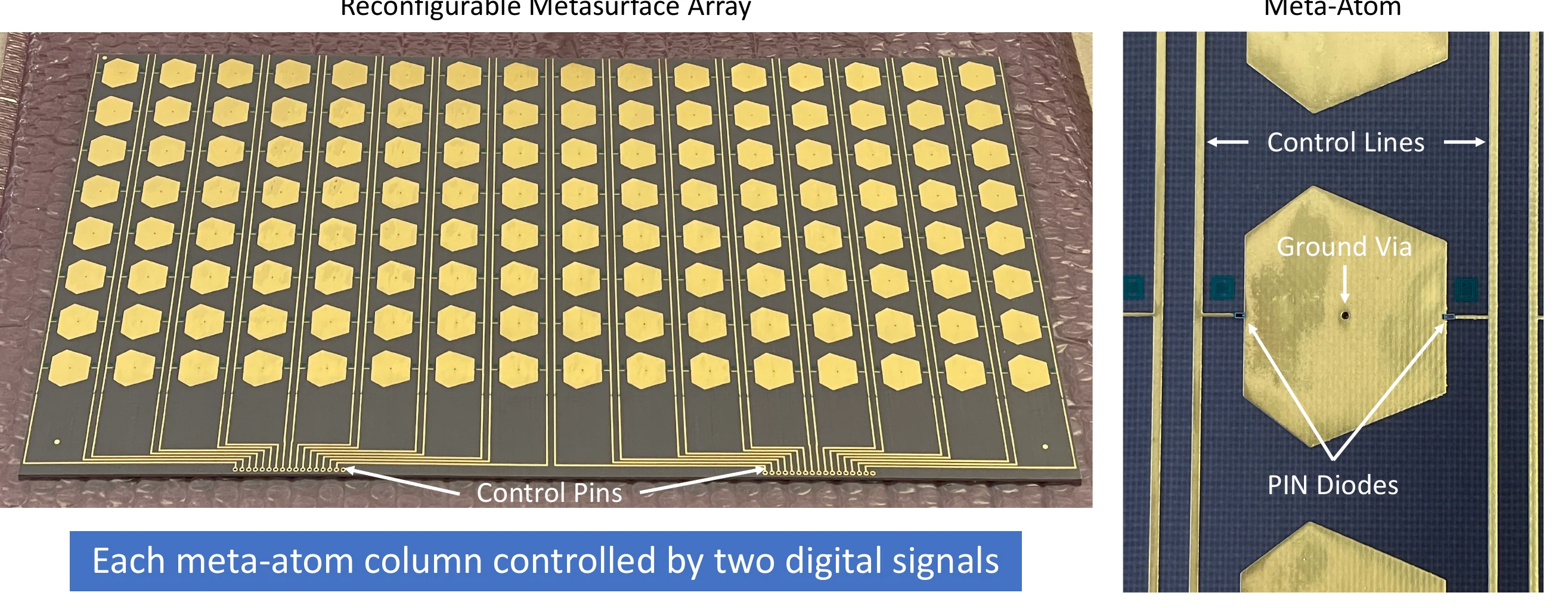 Photograph of the fabricated 128-element reconfigurable metasurface board with hexagonal gold meta-atoms and column control pins, next to a close-up of a single meta-atom showing its two PIN diodes, control lines, and ground via