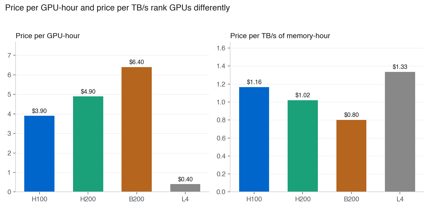 Two bar charts: price per GPU-hour, where L4 is cheapest and B200 most expensive, and price per TB/s of memory-hour, where the order changes so B200 is cheapest and L4 most expensive