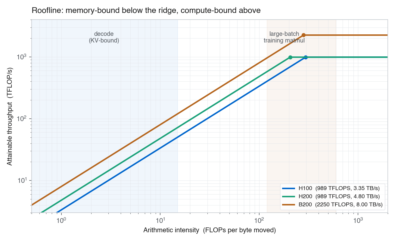 Log-log roofline chart for H100, H200, and B200 showing memory-bound slopes below the ridge and compute ceilings above, with decode at low arithmetic intensity and large-batch training at high intensity