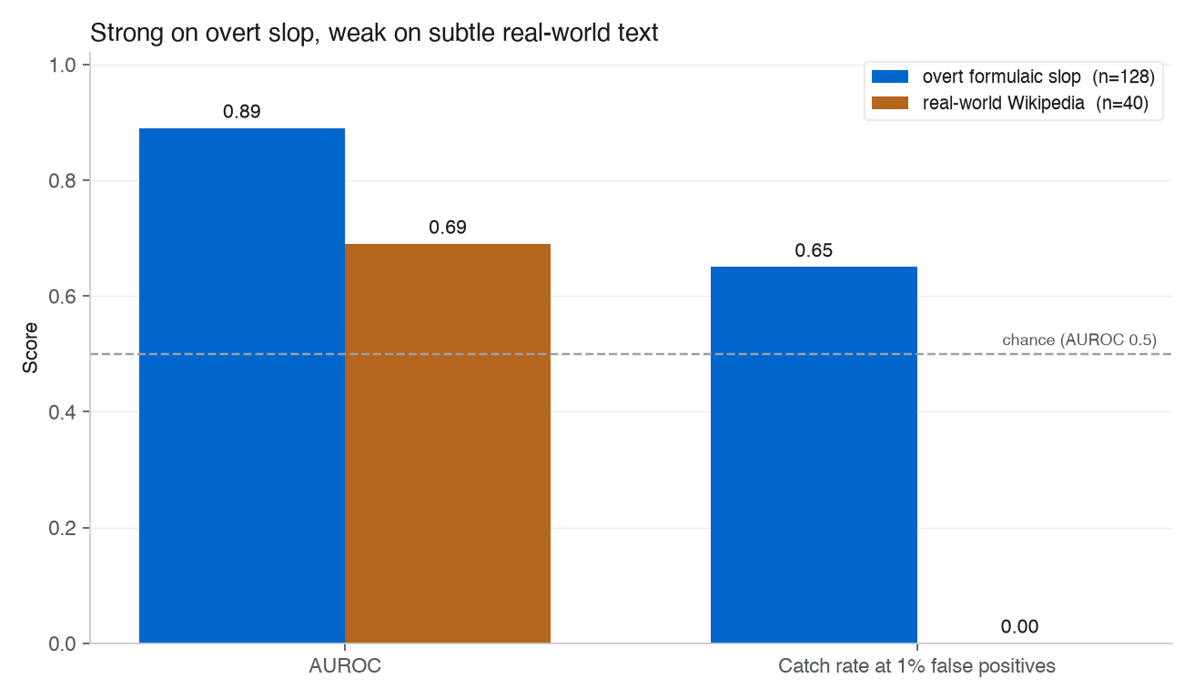 Grouped bar chart: AUROC is 0.89 on overt formulaic slop (n=128) and 0.69 on real-world Wikipedia examples (n=40), with a dashed chance line at 0.5; the catch rate at a 1% false-positive rate is 0.65 on overt slop and 0.00 on the real-world set