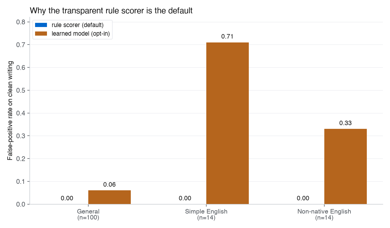 Grouped bar chart of false-positive rate on clean writing by language group: the rule scorer is 0.00 for general, simple English, and non-native English; the learned model is 0.06 for general, 0.71 for simple English, and 0.33 for non-native English