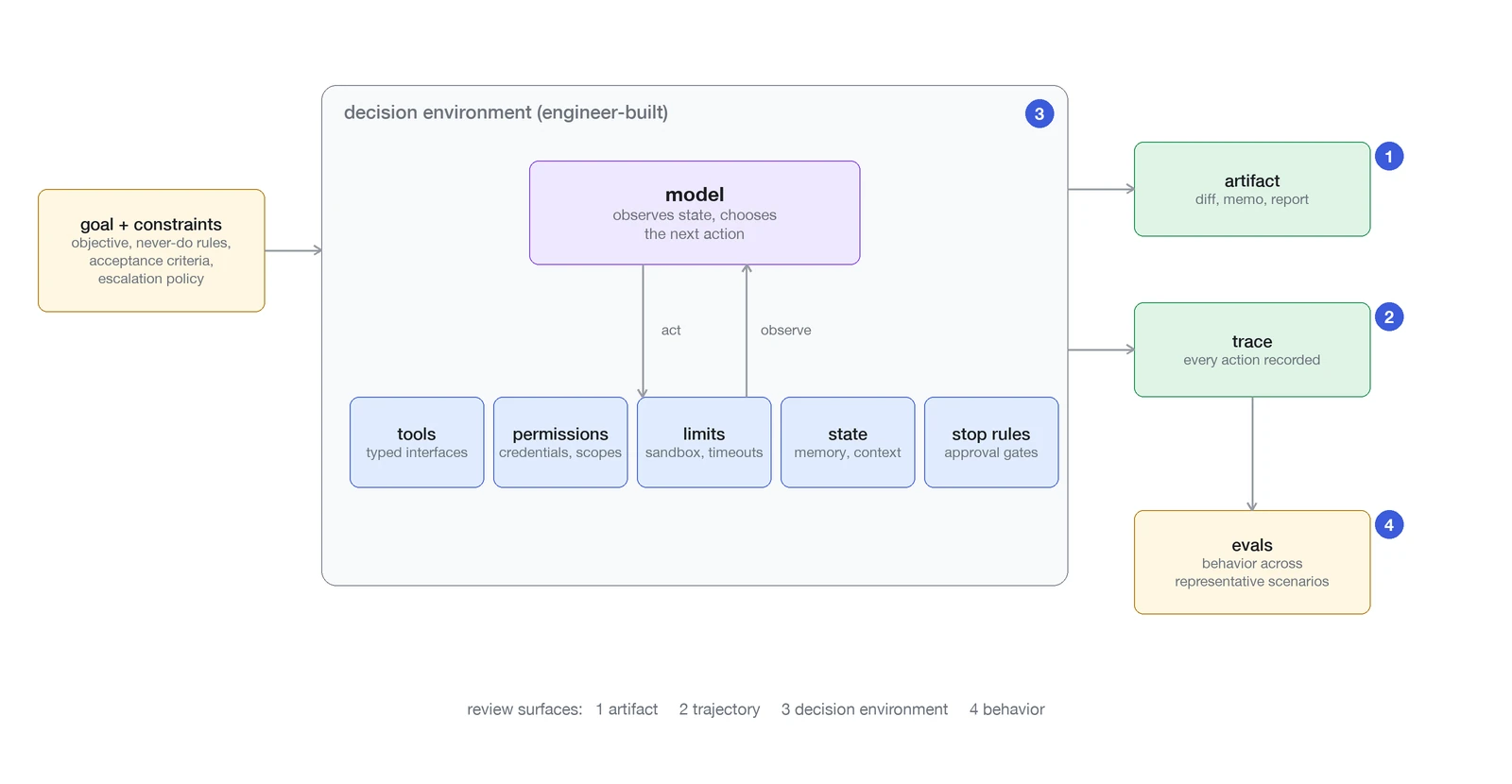 Diagram: a goal and constraints enter an engineer-built decision environment where the model chooses actions over tools, permissions, limits, state, and stop conditions; an artifact and a trace exit, feeding evals; four numbered review surfaces mark the artifact, the trace, the environment, and the evals
